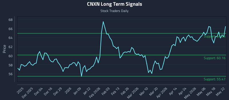 CNXN Long Term Analysis for May 23 2026