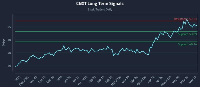 CNXT Long Term Analysis for May 23 2026 CNXT Long Term Analysis for May 23 2026