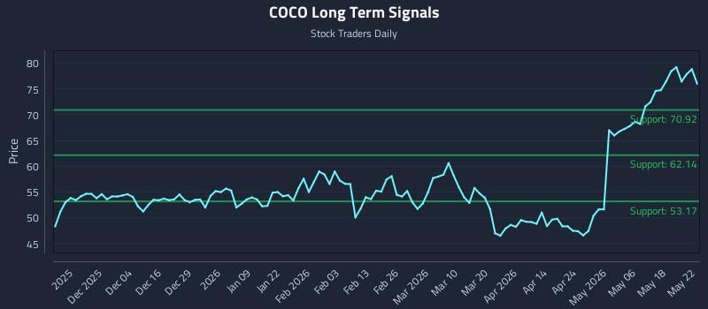 COCO Long Term Analysis for May 23 2026 COCO Long Term Analysis for May 23 2026