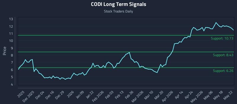 CODI Long Term Analysis for May 23 2026 CODI Long Term Analysis for May 23 2026