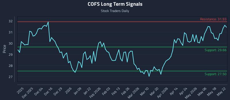 COFS Long Term Analysis for May 23 2026 COFS Long Term Analysis for May 23 2026