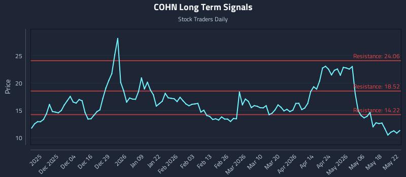 COHN Long Term Analysis for May 23 2026 COHN Long Term Analysis for May 23 2026
