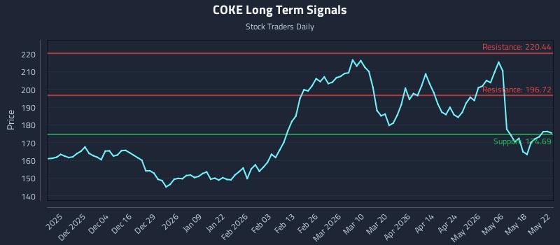 COKE Long Term Analysis for May 23 2026 COKE Long Term Analysis for May 23 2026