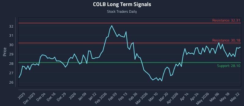 COLB Long Term Analysis for May 23 2026