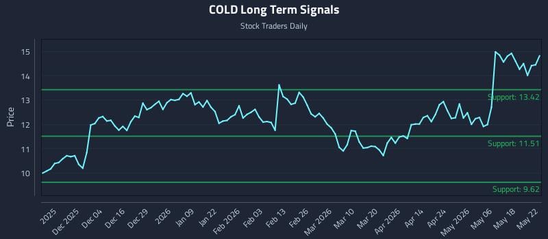 COLD Long Term Analysis for May 23 2026