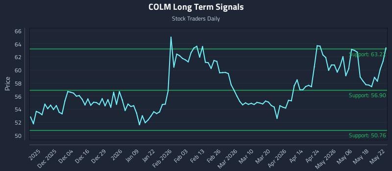 COLM Long Term Analysis for May 23 2026 COLM Long Term Analysis for May 23 2026