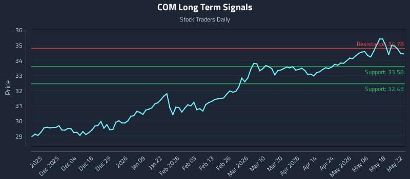 COM Long Term Analysis for May 23 2026