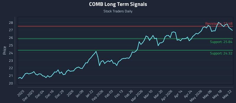 COMB Long Term Analysis for May 23 2026 COMB Long Term Analysis for May 23 2026