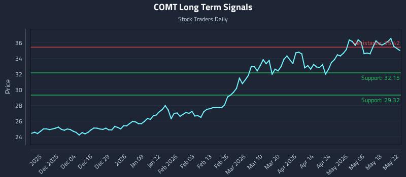 COMT Long Term Analysis for May 23 2026 COMT Long Term Analysis for May 23 2026