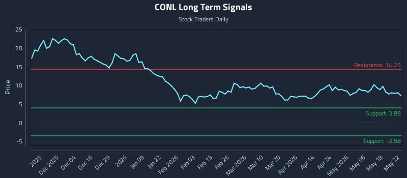 CONL Long Term Analysis for May 23 2026