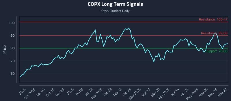 COPX Long Term Analysis for May 23 2026 COPX Long Term Analysis for May 23 2026