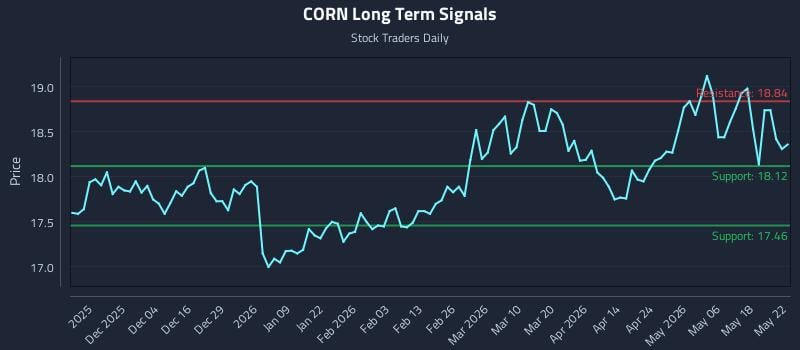 CORN Long Term Analysis for May 23 2026