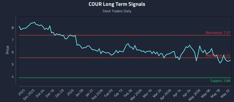 COUR Long Term Analysis for May 23 2026