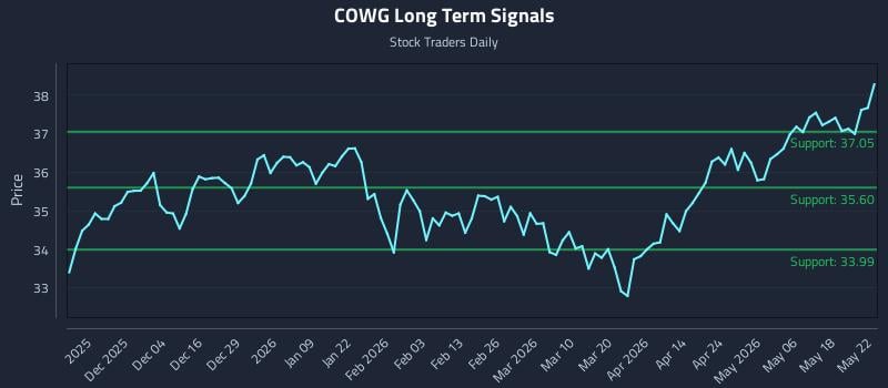 COWG Long Term Analysis for May 23 2026 COWG Long Term Analysis for May 23 2026