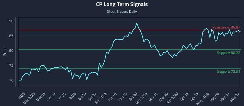 CP Long Term Analysis for May 23 2026 CP Long Term Analysis for May 23 2026