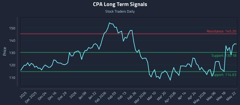 CPA Long Term Analysis for May 23 2026 CPA Long Term Analysis for May 23 2026