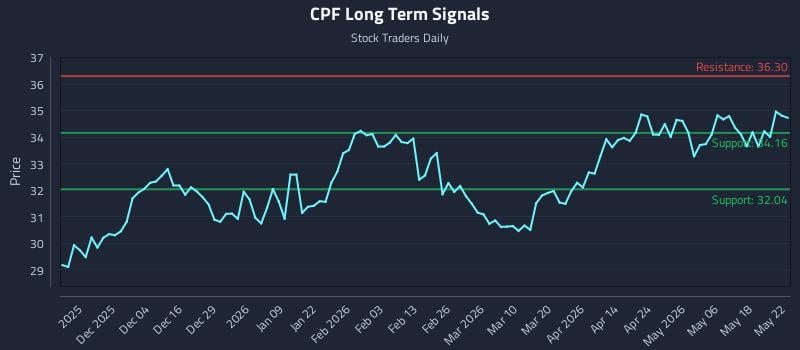 CPF Long Term Analysis for May 23 2026 CPF Long Term Analysis for May 23 2026