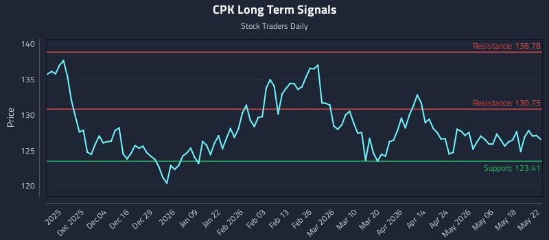 CPK Long Term Analysis for May 23 2026