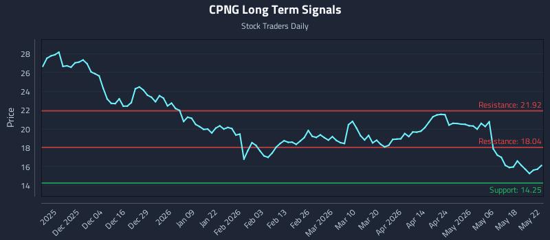 CPNG Long Term Analysis for May 23 2026 CPNG Long Term Analysis for May 23 2026