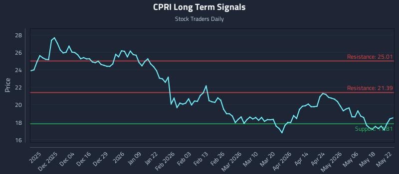 CPRI Long Term Analysis for May 23 2026 CPRI Long Term Analysis for May 23 2026