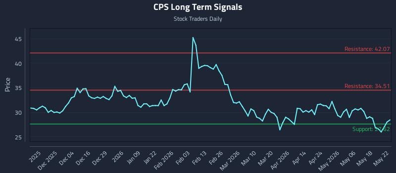 CPS Long Term Analysis for May 23 2026 CPS Long Term Analysis for May 23 2026
