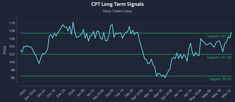 CPT Long Term Analysis for May 23 2026 CPT Long Term Analysis for May 23 2026