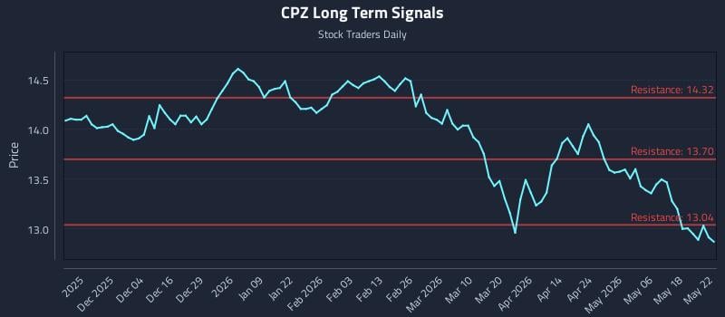 CPZ Long Term Analysis for May 23 2026