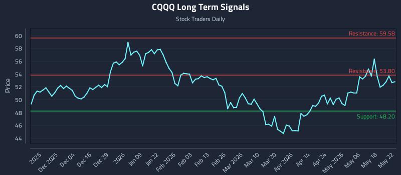 CQQQ Long Term Analysis for May 23 2026 CQQQ Long Term Analysis for May 23 2026