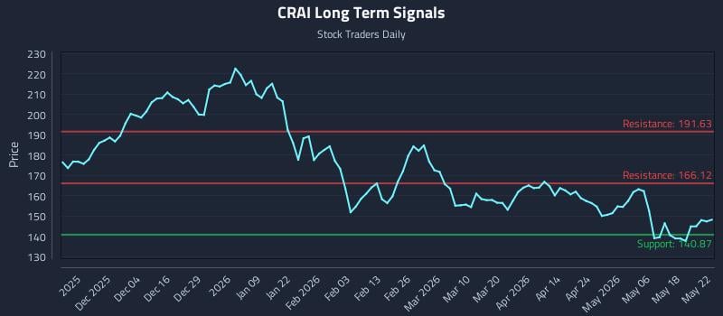 CRAI Long Term Analysis for May 23 2026 CRAI Long Term Analysis for May 23 2026