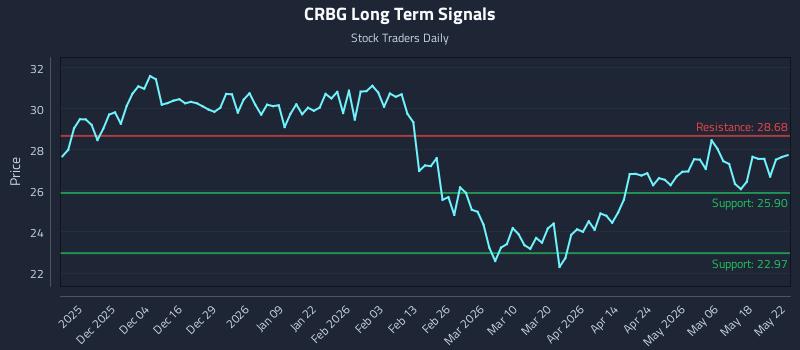 CRBG Long Term Analysis for May 23 2026 CRBG Long Term Analysis for May 23 2026