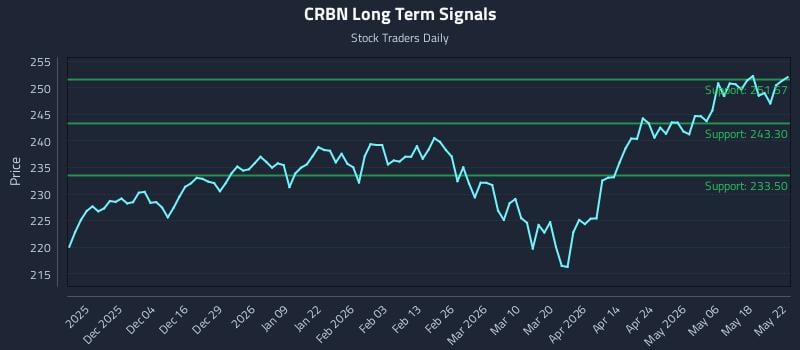 CRBN Long Term Analysis for May 23 2026 CRBN Long Term Analysis for May 23 2026
