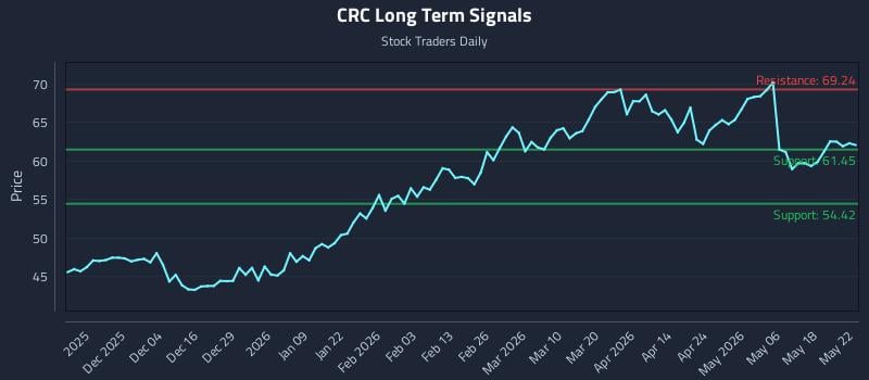 CRC Long Term Analysis for May 23 2026