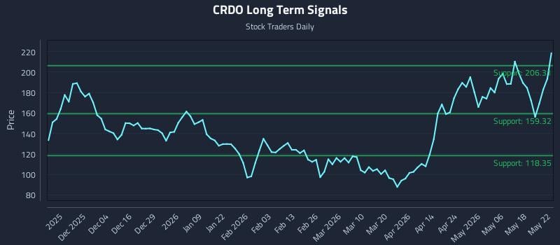 CRDO Long Term Analysis for May 23 2026