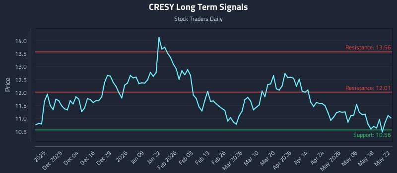 CRESY Long Term Analysis for May 23 2026 CRESY Long Term Analysis for May 23 2026