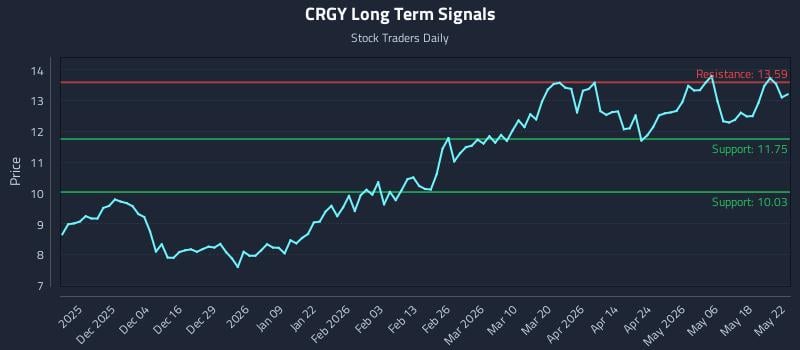 CRGY Long Term Analysis for May 23 2026 CRGY Long Term Analysis for May 23 2026