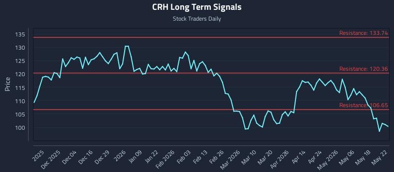 CRH Long Term Analysis for May 23 2026
