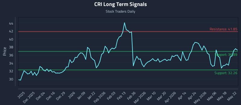 CRI Long Term Analysis for May 23 2026 CRI Long Term Analysis for May 23 2026