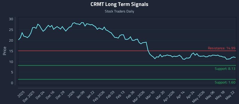CRMT Long Term Analysis for May 23 2026 CRMT Long Term Analysis for May 23 2026