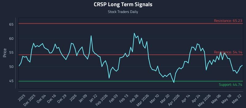 CRSP Long Term Analysis for May 23 2026 CRSP Long Term Analysis for May 23 2026
