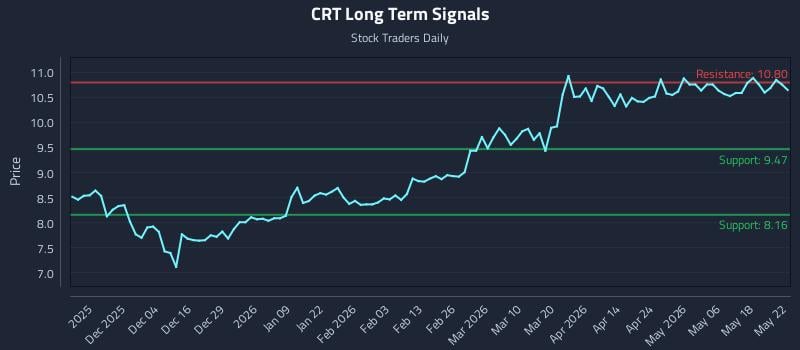 CRT Long Term Analysis for May 23 2026 CRT Long Term Analysis for May 23 2026