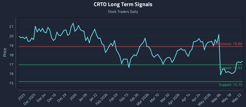 CRTO Long Term Analysis for May 23 2026
