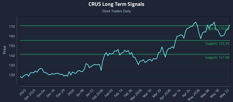CRUS Long Term Analysis for May 23 2026