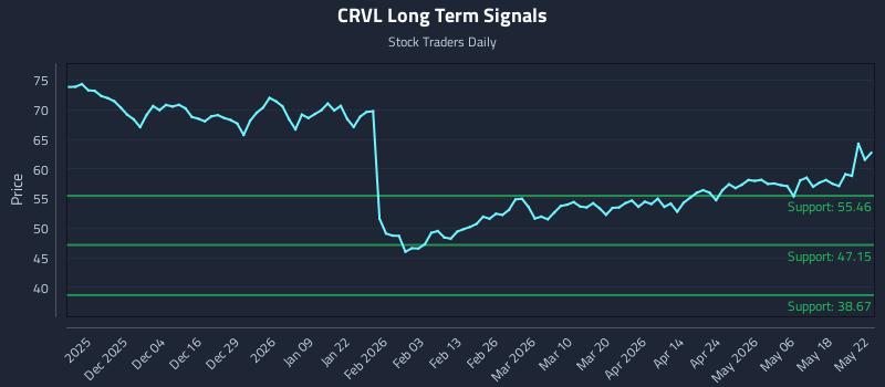 CRVL Long Term Analysis for May 23 2026