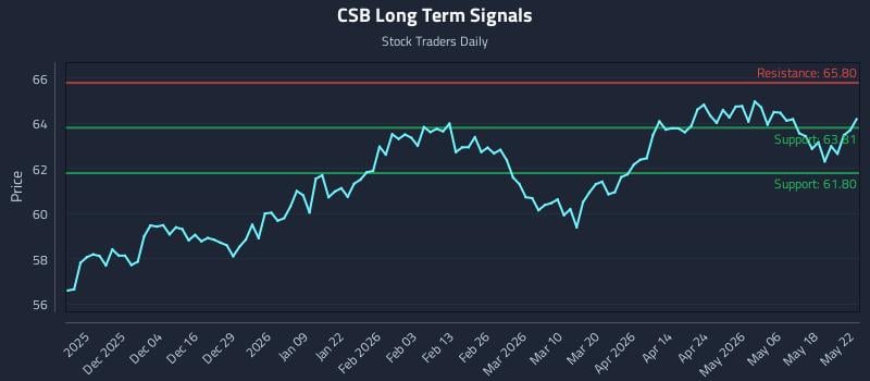 CSB Long Term Analysis for May 23 2026 CSB Long Term Analysis for May 23 2026