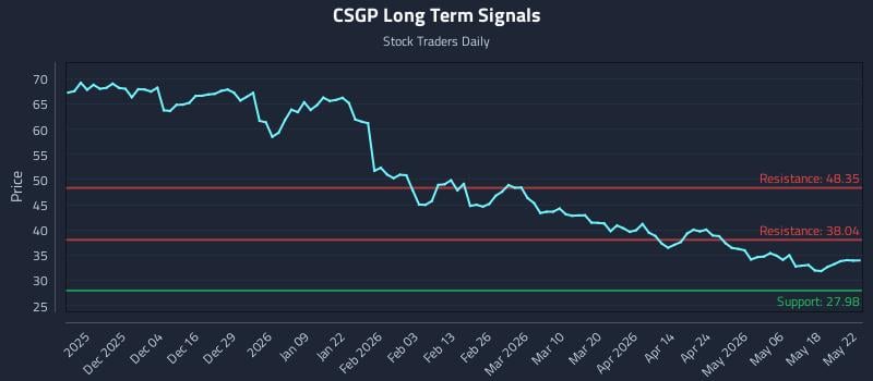 CSGP Long Term Analysis for May 23 2026