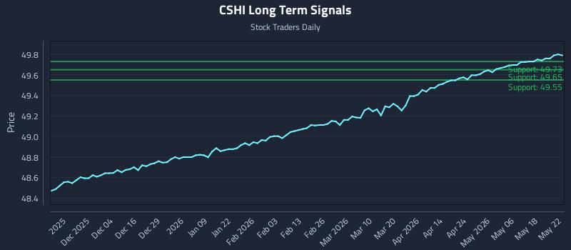 CSHI Long Term Analysis for May 23 2026