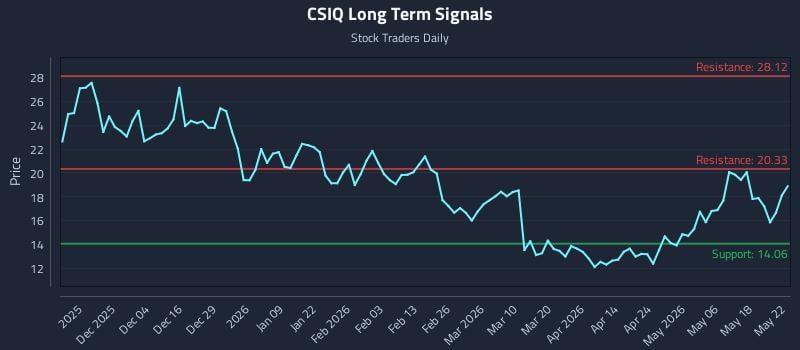 CSIQ Long Term Analysis for May 23 2026 CSIQ Long Term Analysis for May 23 2026
