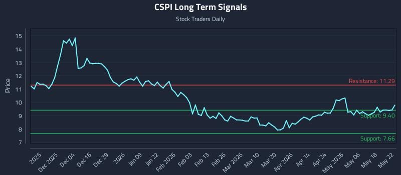 CSPI Long Term Analysis for May 23 2026 CSPI Long Term Analysis for May 23 2026
