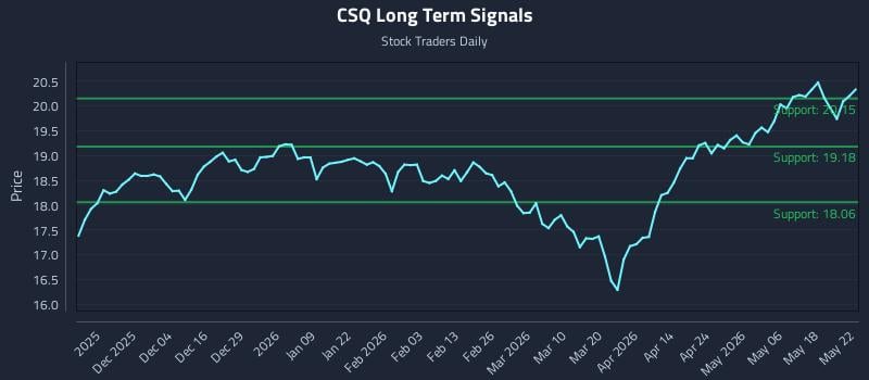 CSQ Long Term Analysis for May 23 2026 CSQ Long Term Analysis for May 23 2026