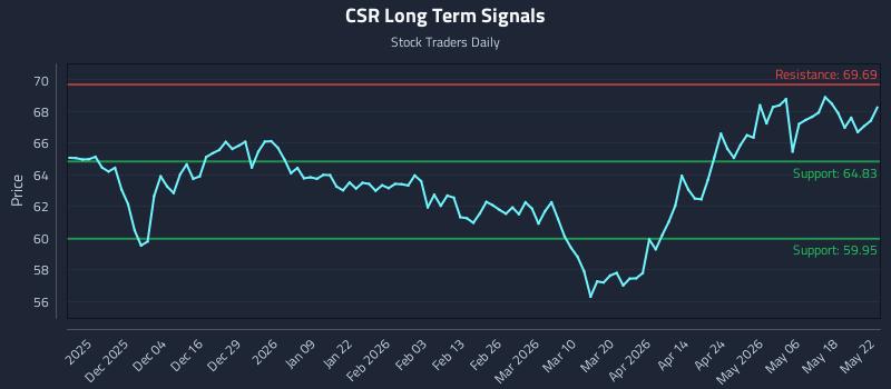 CSR Long Term Analysis for May 23 2026